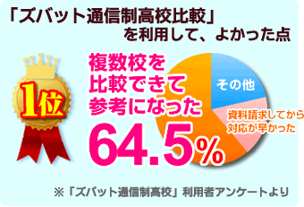 通信制高校入学前のアンケート結果