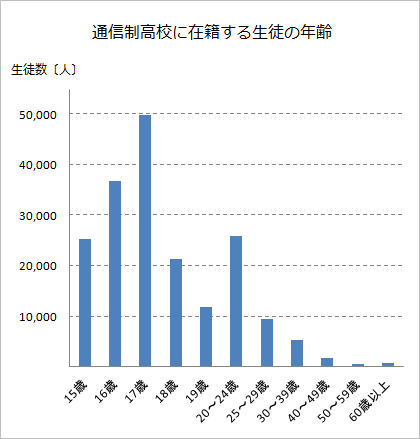 通信制高校に在籍する生徒の年齢のグラフ title=