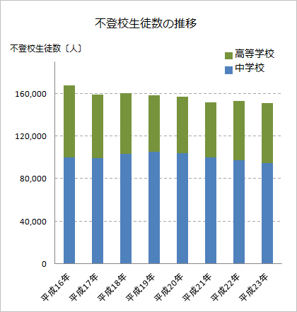 不登校生徒数の推移のグラフ title=