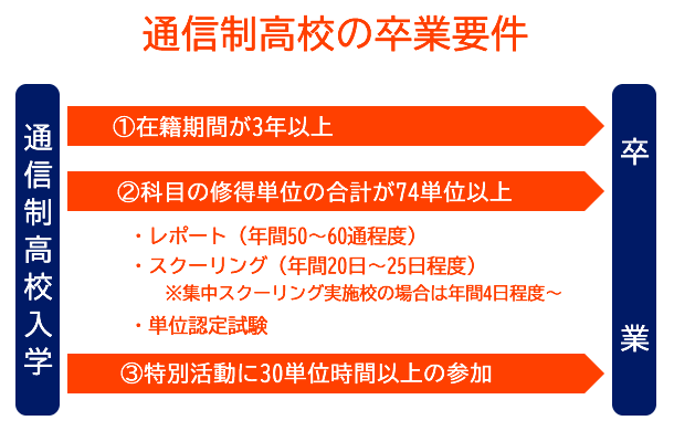 通信制高校の卒業要件