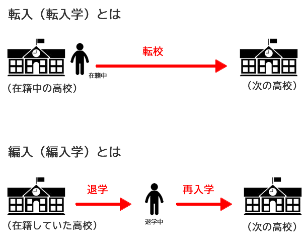 転入と編入の違いの図