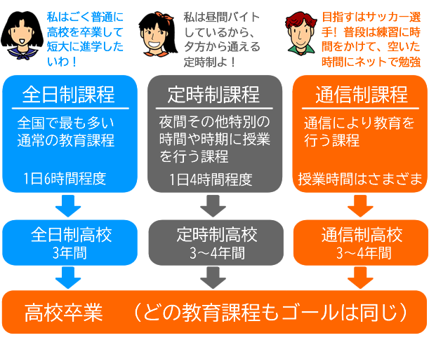 高校卒業までの3つの課程の模式図